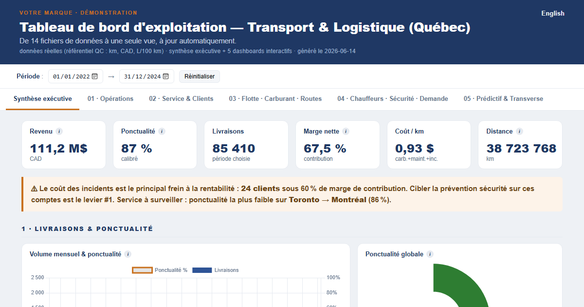 Aperçu d'un tableau de bord d'exploitation : livraisons, ponctualité, coûts et marges par client